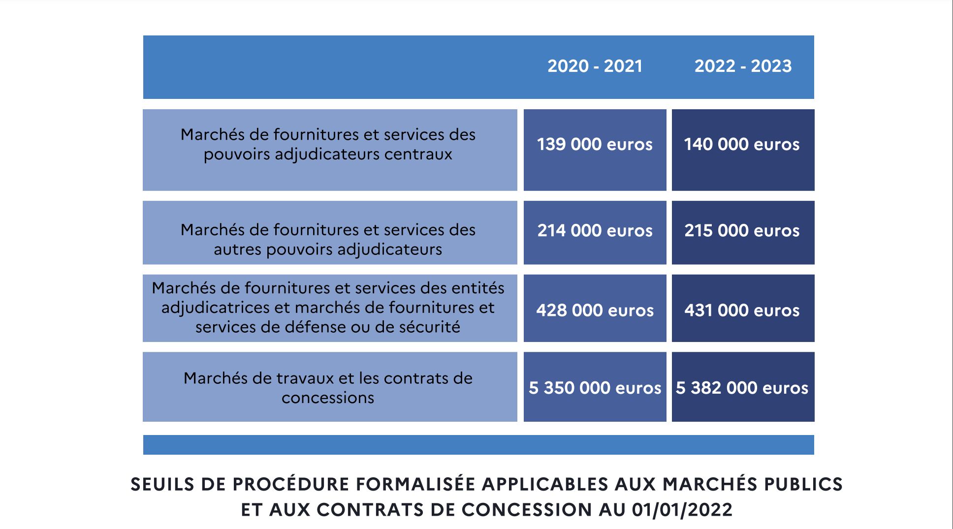 Seuils Des Procédures De Marchés Publics Code Commande Publique 